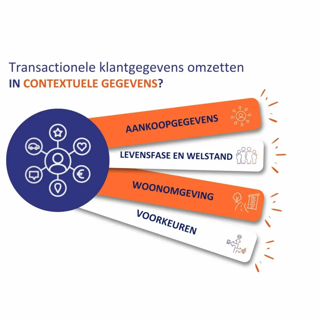 Verander uw klantendata in contextuele inzichten